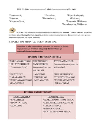 ΠΑΡΕΛΘΟΝ --------------------ΠΑΡΟΝ-------------------ΜΕΛΛΟΝ
*Παρατατικός
*Αόριστος
*Υπερσυντέλικος

*Ενεστώτας
*Παρακείμενος

*Εξακολουθητικός
Μέλλοντας
*Στιγμιαίος Μέλλοντας
*Συντελεσμένος Μέλλοντας

ΠΡΟΣΟΧΗ: Όσα αναφέρονται στη χρονική βαθμίδα αφορούν την οριστική. Οι άλλες εγκλίσεις στις κύριες
προτάσεις έχουν πάντα μελλοντική σημασία, ενώ στις δευτερεύουσες προτάσεις φανερώνουν ό, τι και η χρονική
βαθμίδα του ρήματος της κύριας πρότασης.

β. ΤΡΟΠΟΙ ΤΟΥ ΡΗΜΑΤΟΣ( ΠΟΙΟΝ ΕΝΕΡΓΕΙΑΣ)
Φανερώνει το πώς παρουσιάζεται η ενέργεια του ρήματος. Αν δηλαδή
παρουσιάζεται με συνοπτικό (στιγμιαίο), εξακολουθητικό (μη
συνοπτικό),ή συντελεσμένο τρόπο.

ΤΡΟΠΟΣ Η ΠΟΙΟΝ ΕΝΕΡΓΕΙΑΣ
ΕΞΑΚΟΛΟΥΘΗΤΙΚΟΣ
Η ΜΗ ΣΥΝΟΠΤΙΚΟΣ
(γίνεται συνέχεια)

ΣΤΙΓΜΙΑΙΟΣ Ή
ΣΥΝΟΠΤΙΚΟΣ
(παρουσιάζεται για
μια στιγμή)

*ΕΝΕΣΤΩΤΑΣ
*ΑΟΡΙΣΤΟΣ
*ΠΑΡΑΤΑΤΙΚΟΣ
*ΣΤΙΓΜΙΑΙΟΣ
*ΕΞΑΚΟΛΟΥΘΗΤΙΚΟΣ ΜΕΛΛΟΝΤΑΣ
ΜΕΛΛΟΝΤΑΣ

ΣΥΝΤΕΛΕΣΜΕΝΟΣ
(παρουσιάζεται ως κάτι το
τελειωμένο)
*ΠΑΡΑΚΕΙΜΕΝΟΣ
*ΥΠΕΡΣΥΝΤΕΛΙΚΟΣ
*ΣΥΝΤΕΛΕΣΜΕΝΟΣ
ΜΕΛΛΟΝΤΑΣ

ΤΡΟΠΟΣ ΣΧΗΜΑΤΙΣΜΟΥ
ΜΟΝΟΛΕΚΤΙΚΑ
* ΕΝΕΣΤΩΤΑΣ
* ΠΑΡΑΤΑΤΙΚΟΣ
* ΑΟΡΙΣΤΟΣ

ΠΕΡΙΦΡΑΣΤΙΚΑ
*ΕΞΑΚΟΛΟΥΘΗΤΙΚΟΣ ΜΕΛΛ.
* ΣΥΝΟΠΤΙΚΟΣ ΜΕΛΛΟΝΤΑΣ
*ΠΑΡΑΚΕΙΜΕΝΟΣ
*ΥΠΕΡΣΥΝΤΕΛΙΚΟΣ
*ΣΥΝΤΕΛΕΣΜΕΝΟΣ ΜΕΛΛ.

 