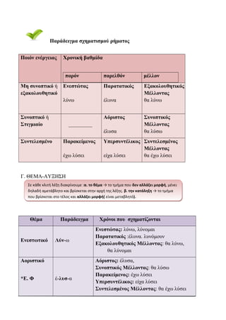 Παράδειγμα σχηματισμού ρήματος
Ποιόν ενέργειας

Χρονική βαθμίδα
παρόν

μέλλον

Ενεστώτας

Παρατατικός

λύνω

Μη συνοπτικό ή
εξακολουθητικό

παρελθόν

έλυνα

Εξακολουθητικός
Μέλλοντας
θα λύνω

Συνοπτικό ή
Στιγμιαίο

Αόριστος
_________
έλυσα

Συντελεσμένο

Παρακείμενος
έχω λύσει

Συνοπτικός
Μέλλοντας
θα λύσω

Υπερσυντέλικος Συντελεσμένος
Μέλλοντας
είχα λύσει
θα έχω λύσει

Γ. ΘΕΜΑ-ΑΥΞΗΣΗ
Σε κάθε κλιτή λέξη διακρίνουμε :α. το θέμα → το τμήμα που δεν αλλάζει μορφή, μένει
δηλαδή αμετάβλητο και βρίσκεται στην αρχή της λέξης. β. την κατάληξη → το τμήμα
που βρίσκεται στο τέλος και αλλάζει μορφή( είναι μεταβλητό).

Θέμα

Ενεστωτικό

Παράδειγμα

Λύν-ω

Αοριστικό
*Ε. Φ

έ-λυσ-α

Χρόνοι που σχηματίζονται
Ενεστώτας: λύνω, λύνομαι
Παρατατικός :έλυνα. λυνόμουν
Εξακολουθητικός Μέλλοντας: θα λύνω,
θα λύνομαι
Αόριστος: έλυσα,
Συνοπτικός Μέλλοντας: θα λύσω
Παρακείμενος: έχω λύσει
Υπερσυντέλικος: είχα λύσει
Συντελεσμένος Μέλλοντας: θα έχω λύσει

 