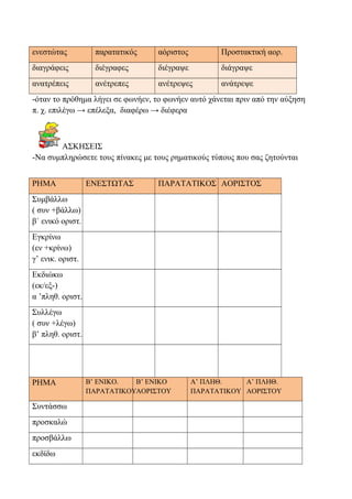 ενεστώτας

παρατατικός

αόριστος

Προστακτική αορ.

διαγράφεις

διέγραφες

διέγραψε

διάγραψε

ανατρέπεις

ανέτρεπες

ανέτρεψες

ανάτρεψε

-όταν το πρόθημα λήγει σε φωνήεν, το φωνήεν αυτό χάνεται πριν από την αύξηση
π. χ. επιλέγω → επέλεξα, διαφέρω → διέφερα

ΑΣΚΗΣΕΙΣ
-Να συμπληρώσετε τους πίνακες με τους ρηματικούς τύπους που σας ζητούνται
ΡΗΜΑ

ΕΝΕΣΤΩΤΑΣ

ΠΑΡΑΤΑΤΙΚΟΣ ΑΟΡΙΣΤΟΣ

Συμβάλλω
( συν +βάλλω)
β΄ ενικό οριστ.
Εγκρίνω
(εν +κρίνω)
γ’ ενικ. οριστ.
Εκδιώκω
(εκ/εξ-)
α ’πληθ. οριστ.
Συλλέγω
( συν +λέγω)
β’ πληθ. οριστ.

ΡΗΜΑ
Συντάσσω
προσκαλώ
προσβάλλω
εκδίδω

Β’ ΕΝΙΚΟ.
Β’ ΕΝΙΚΟ
ΠΑΡΑΤΑΤΙΚΟΥΑΟΡΙΣΤΟΥ

Α’ ΠΛΗΘ.
Α’ ΠΛΗΘ.
ΠΑΡΑΤΑΤΙΚΟΥ ΑΟΡΙΣΤΟΥ

 