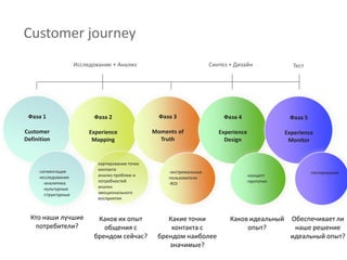 Сustomer journey
Исследование + Анализ

Синтез + Дизайн

Тест

Фаза 1

Фаза 2

Фаза 3

Фаза 4

Фаза 5

Customer
Definition

Experience
Mapping

Moments of
Truth

Experience
Design

Experience
Monitor

-сегментация
-исследования
-аналитика
-культурные
-структурные

Кто наши лучшие
потребители?

картирование точек
контакта
анализ проблем и
потребностей
анализ
эмоционального
восприятия

Каков их опыт
общения с
брендом сейчас?

-экстремальные
пользователи
-ROI

Какие точки
контакта с
брендом наиболее
значимые?

-концепт
-прототип

Каков идеальный
опыт?

-тестирование

Обеспечивает ли
наше решение
идеальный опыт?

 
