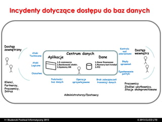Incydenty dotyczące dostępu do baz danych

Dostęp
zewnętrzny

Ataki
Techniczne

Aplikacje

Ataki
Logiczne

Centrum danych

1.E-commerce
2.Bankowość elektr.
3.Systemy HR

Dane
1.Dane finansowe
2.Numery kart kredyt.
3.PII

>> Studencki Festiwal Informatyczny 2013

Dostęp
wewnątrz

Błędy
uprawnień
Egzekwowanie
polityki

Oszustwa

Klienci,
Partnerzy,
Pracownicy,
Intruz

Kontrola
nad
zdarzeniami

Podatności
baz danych

Operacje
uprzywilejowane

Brak zabezpieczeń
transmisji danych

Pracownicy
Złośliwi użytkownicy,
Stacje skompromitowane

Administratorzy/Dostawcy

©CLICO Sp. zo.o., 2010
©CLICO Sp. CLiCO LTD
© 2013 z o.o., 2010

 