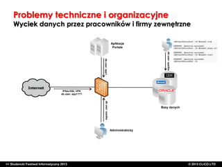 Problemy techniczne i organizacyjne

Wyciek danych przez pracowników i firmy zewnętrzne
Aplikacje
Portale
db user: sysdba

db user: app1

IPSec/SSL VPN
db user: app1???
db user: sysdba

Bazy danych

Administratorzy

>> Studencki Festiwal Informatyczny 2013

©CLICO Sp. zo.o., 2010
©CLICO Sp. CLiCO LTD
© 2013 z o.o., 2010

 