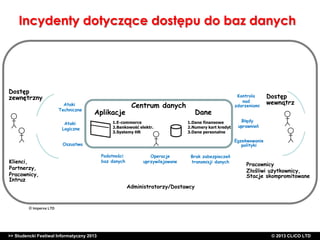 Incydenty dotyczące dostępu do baz danych

Dostęp
zewnętrzny

Ataki
Techniczne

Aplikacje

Ataki
Logiczne

Centrum danych

1.E-commerce
2.Bankowość elektr.
3.Systemy HR

Dane
1.Dane finansowe
2.Numery kart kredyt.
3.Dane personalne

Dostęp
wewnątrz

Błędy
uprawnień
Egzekwowanie
polityki

Oszustwa

Klienci,
Partnerzy,
Pracownicy,
Intruz

Kontrola
nad
zdarzeniami

Podatności
baz danych

Operacje
uprzywilejowane

Brak zabezpieczeń
transmisji danych

Pracownicy
Złośliwi użytkownicy,
Stacje skompromitowane

Administratorzy/Dostawcy

© Imperva LTD

>> Studencki Festiwal Informatyczny 2013

©CLICO Sp. zo.o., 2010
©CLICO Sp. CLiCO LTD
© 2013 z o.o., 2010

 