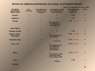 Número de religiosas participantes, por países, en el Capítulo General
(Según la estadística de mayo 2008)
PROVINCIA
DELEGACIÓN
ÁMBITO INTER

Sup.
Provincial

Una religiosa por
cada Provincia o
Delegación

Una religiosa por cada
país diferente al que
está la Casa Prov.

Una religiosa más
por cada 100
miembros

TOTAL

España

1

1

0

6 (667)

8

Inglaterra

1

1

0

0 (14)

2

Europa

1

1

1 (189 - 57= 132)

6

Cairo- Beirut

-

-

1

-

1

Estados Unidos

1

1

0

0 (45)

2

México- CubaNicaragua

1

1

1 (156 - 16= 140)

5

Colombia- Perú

1

1

2 (212 - 8= 204)

5

Cono - Sur

1

1

4
1 por Argentina (59)
1 por Chile (34)
1 por Bolivia (7)
1 por Paraguay

0 (162 -109= 53)

6

África

1

1

2
1 por Camerún- 1990
1 por Kenya- 2001
0 por Tanzania- 2004

0 (116 -22= 94)

4

Asia

1

1

1
1.Filipinas

0 (35)

3

Holanda

-

-

-

-

1

3
1 por Italia (39)
1 por Albania (7)
1 por Bélgica (11)

2
1 por Nicaragua (10)
1 por Cuba (6)
1
1. Perú (8)

43

 