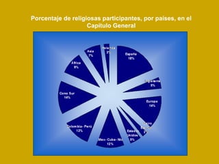 Porcentaje de religiosas participantes, por países, en el
Capítulo General

 