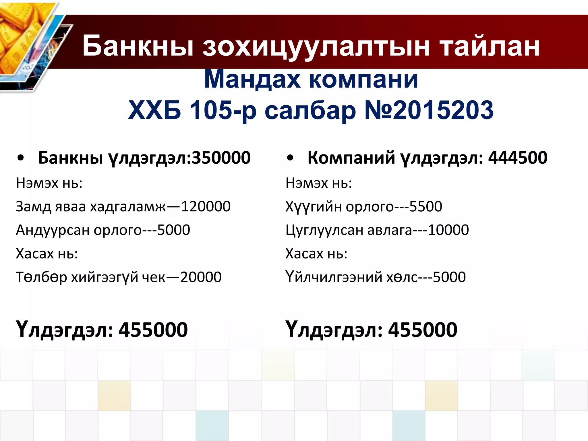 Банкны зохицуулалтын тайлан
Мандах компани
ХХБ 105-р салбар №2015203
• Банкны үлдэгдэл:350000

• Компаний үлдэгдэл: 444500

Нэмэх нь:
Замд яваа хадгаламж—120000
Андуурсан орлого---5000
Хасах нь:
Төлбөр хийгээгүй чек—20000

Нэмэх нь:
Хүүгийн орлого---5500
Цуглуулсан авлага---10000
Хасах нь:
Үйлчилгээний хөлс---5000

Үлдэгдэл: 455000

Үлдэгдэл: 455000

 