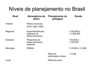 Níveis de planejamento no Brasil
Nível

Abrangência do
plano

Planejamento da
paisagem

Escala

Federal

Planos nacionais
(PAC, Real, PND)

Regional

Superintendências
regionais de
desenvolvimento

1:100.000 a
1:1.000.000

Estadual

Programas de
desenvolvimento
estadual

1:50.000 a
1:100.000

Municipal

PDDUA

1:10.000 a 1:5.000
Plano de
arborização urbana

Local

Planta da casa

1:1.000

 