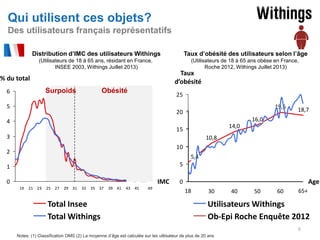 Qui utilisent ces objets?
Des utilisateurs français représentatifs
Distribution d’IMC des utilisateurs Withings

Taux d’obésité des utilisateurs selon l’âge

(Utilisateurs de 18 à 65 ans, résidant en France,
INSEE 2003, Withings Juillet 2013)

(Utilisateurs de 18 à 65 ans obèse en France,
Roche 2012, Withings Juillet 2013)

Taux
d’obésité

% du total

Surpoids

6

Obésité

25

5

19,5

20

18,7

16,0

4

14,0

15

3

10,8

10

2

5,4

5

1

IMC

0
19

21 23

25 27

29 31

33

35 37

Total Insee
Total Withings

39 41

43 45

49

Age

0
18

30

40

50

60

65+

Utilisateurs Withings
Ob-Epi Roche Enquête 2012
8

Notes: (1) Classification OMS (2) La moyenne d’âge est calculée sur les utilisateur de plus de 20 ans

 