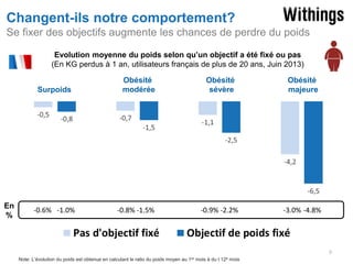Changent-ils notre comportement?
Se fixer des objectifs augmente les chances de perdre du poids
Evolution moyenne du poids selon qu’un objectif a été fixé ou pas
(En KG perdus à 1 an, utilisateurs français de plus de 20 ans, Juin 2013)
Surpoids

En
%

-0.6% -1.0%

Obésité
modérée

Obésité
sévère

-0.9% -2.2%

-0.8% -1.5%

Obésité
majeure

-3.0% -4.8%

9
Note: L’évolution du poids est obtenue en calculant le ratio du poids moyen au

1er

mois à du t

12e

mois

 