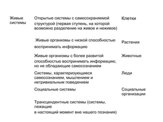 Живые
системы

Открытые системы с самосохраняемой
структурой (первая ступень, на которой
возможно разделение на живое и неживое)

Клетки

Живые организмы с низкой способностью

Растения

воспринимать информацию
Живые организмы с более развитой
способностью воспринимать информацию,
но не обладающие самосознанием

Животные

Системы, характеризующиеся
самосознанием, мышлением и
нетривиальным поведением

Люди

Социальные системы

Социальные
организации

Трансцендентные системы (системы,
лежащие
в настоящий момент вне нашего познания)

 