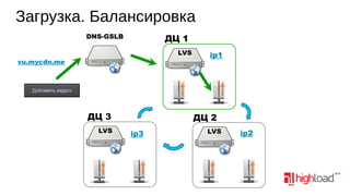 Загрузка. Балансировка
DNS-GSLB

ДЦ 1
LVS

vu.mycdn.me

ДЦ 3
LVS

ip1

ДЦ 2
ip3

LVS

ip2

 