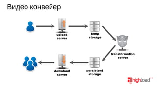 Видео конвейер

upload
server

temp
storage

transformation
server

download
server

persistent
storage

 