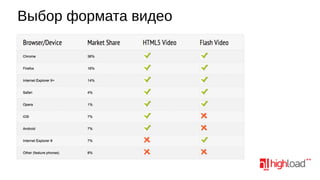 Выбор формата видео

 