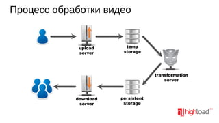 Процесс обработки видео

upload
server

temp
storage

transformation
server

download
server

persistent
storage

 