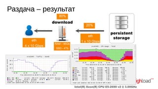 Раздача – результат
80%

download

eth
4 x 10 Gbps

20%
eth

RAM – 96Gb

1 x 10 Gbps

persistent
storage

SSD - 4Tb

37

Intel(R) Xeon(R) CPU E5-2690 v2 @ 3.00GHz

 