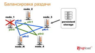 Балансировка раздачи
node_2
node_1

node_3
pKr0

persistent
storage

p0r1
pKr1

p0r0
pKr2

node_N

p0r2

node_4

 