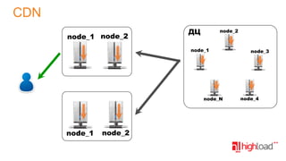 CDN
node_1 node_2

ДЦ

node_2

node_1

node_N

node_1

node_2

node_3

node_4

 