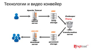 Технологии и видео конвейер
Apache Tomcat

OBS
Zookeeper

upload
server

one-nio

download
server

temp
storage

OBS

persistent
storage

ffmpeg

transformation
server

 