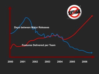 Days between Major Releases

Features Delivered per Team

2000

2001

2002

2003

2004

2005

2006

 