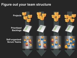 Figure out your team structure
Projects

Prioritized
Backlogs

Self-organized
Scrum Teams

 