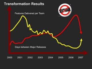 Transformation Results
Features Delivered per Team

Days between Major Releases

2000

2001

2002

2003

2004

2005

2006

2007

 