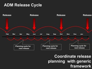 ADM Release Cycle
Release

Feb

Release

Mar

Apr

May

Planning cycle for
next release

Jun

Release

Jul

Aug

Sep

Planning cycle for
next release

Oct

Release

Nov

Dec

Jan

Planning cycle for
next release

Coordinate release
planning with generic
framework

 