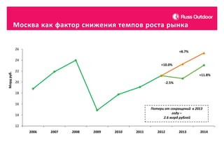 Москва как фактор снижения темпов роста рынка
26

+8.7%

24

Млрд руб.

+10.0%
22
+11.8%

20

-2.5%

18
16
Потери от сокращений в 2013
году –
2.6 млрд рублей

14
12
2006

2007

2008

2009

2010

2011

2012

2013

2014

 