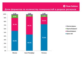 Доли форматов по количеству поверхностей в разрезе регионов
100%
90%

2.2%
8.0%

2.6%
3.9%

5.0%
20.2%

80%
70%

2.4%

35.3%

49.2%

Прочие формы
Крупный формат

60%

Малый формат

50%

Щиты 3х6

40%

72.4%
30%

54.4%

44.4%

20%
10%
0%
Москва

Санкт-Петербург

Регионы

 