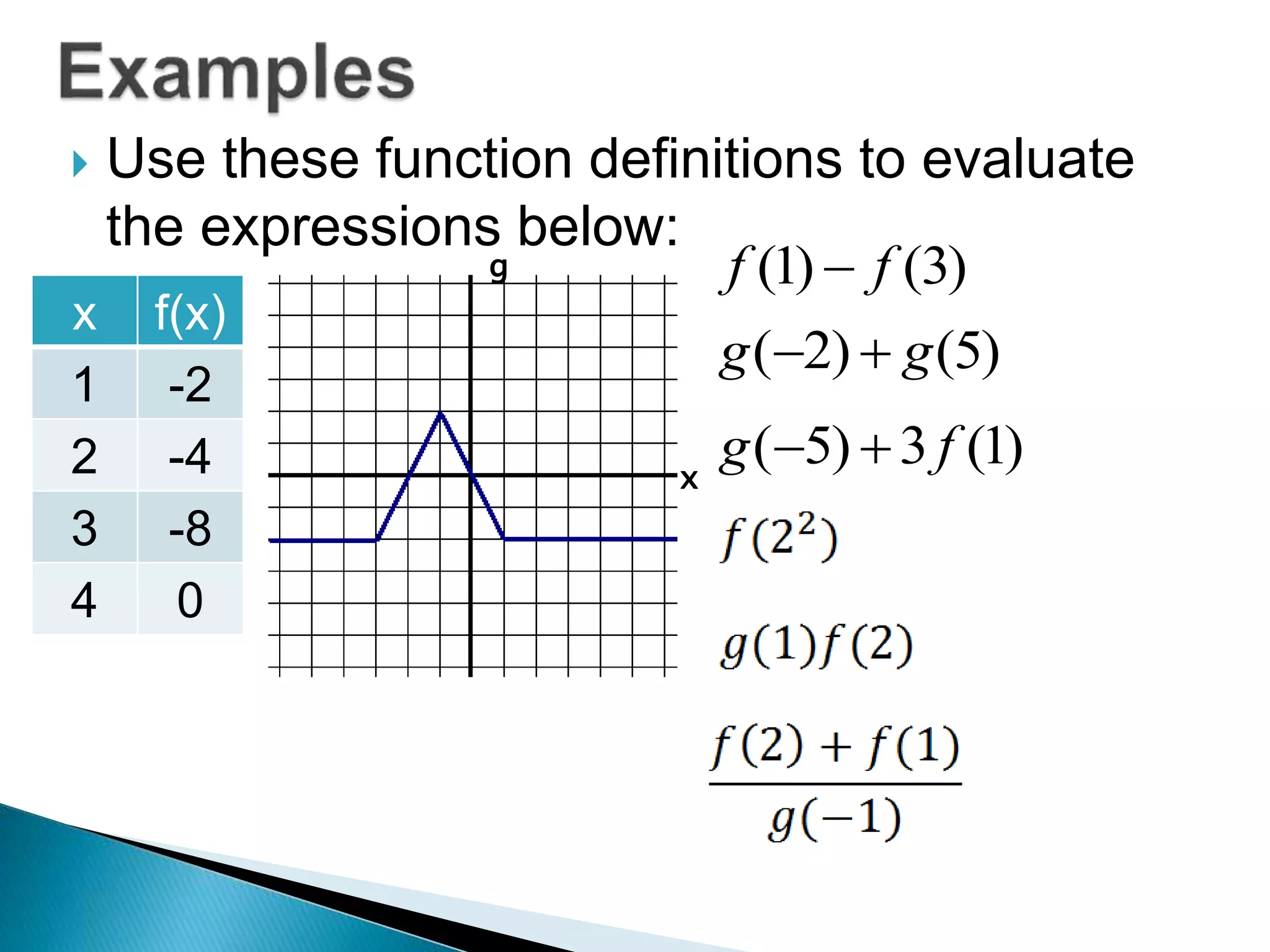  Use these function definitions to evaluate
the expressions below:
g f (1) f (3)
x f(x)
1 -2
2 -4
x
3 -8
4 0
g(2) g(5)
g(5) 3 f (1)