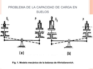 PROBLEMA DE LA CAPACIDAD DE CARGA EN
SUELOS


Para visualizar objetivamente el problema de la
capacidad de carga en suelos,
resulta útil
comprender el “modelo mecánico de la balanza de
Khristianovich”, que se describe a continuación:
considérese
una
balanza
ordinaria
cuyo
desplazamiento está restringido por fricción en las
guías de los platillos, tal como se muestra en la
figura 1.

 