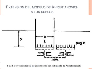 EXTENSIÓN DEL MODELO DE KHRISTIANOVICH
A LOS SUELOS


Considérese el caso de una cimentación (figura 2),
con ancho B, desplantado a una profundidad de
desplante Df dentro de un medio contiguo. El
problema de la capacidad de carga de la
cimentación consiste en encontrar la carga Q
máxima que puede aplicarse en el cimiento, sin
que se pierda la estabilidad del sistema; la
correspondencia con la balanza puede visualizarse
haciendo coincidir un platillo con el cimiento y el
otro platillo está dentro del terreno natural, tal como
se ve en la figura 2.

 