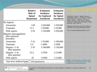 Regional Anesthesia in the Patient Receiving Antithr

American Society of Regional Anesthesia and

Horlocker, Terese T.; Wedel, Denise J.;
Rowlingson, John C.; Enneking, F. Kayser;
Kopp, Sandra L.; Benzon, Honorio T.;
Brown, David L.; Heit, John A.; Mulroy,
Michael F.; Rosenquist, Richard W.; Tryba,
Michael; Yuan, Chun-Su
Regional Anesthesia and Pain Medicine.
35(1):64-101, January/February 2010.
doi: 10.1097/AAP.0b013e3181c15c70

TABLE 7. Risk Factors and Estimated
Incidence for Spinal Hematoma and
Central Neuraxial Anesthesia
Copyright © 2013 Regional Anesthesia and Pain Medicine. Published by Lippincott Williams &
Wilkins.

19

 