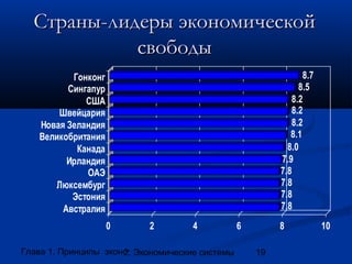 Страны-лидеры экономической
свободы
8.7
8.5
8.2
8.2
8.2
8.1
8.0
7.9
7.8
7.8
7.8
7.8

Гонконг
Сингапур
США
Швейцария
Новая Зеландия
Великобритания
Канада
Ирландия
ОАЭ
Люксембург
Эстония
Австралия
0

2

4

Глава 1. Принципы экономики
2. Экономические системы

6

8
19

10

 