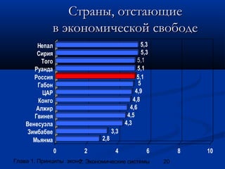 Страны, отстающие
в экономической свободе
5,3
5,3
5,1
5,1
5,1
5
4,9
4,8
4,6
4,5
4,3

Непал
Сирия
Того
Руанда
Россия
Габон
ЦАР
Конго
Алжир
Гвинея
Венесуэла
Зимбабве
Мьянма

2,8
0

2

3,3
4

6

Глава 1. Принципы экономики
2. Экономические системы

8
20

10

 