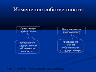Изменение собственности
Приватизация
(privatization)

Национализация
(nationalization)

превращение
государственной
собственности
в частную

превращение
частной
собственности
в государственную

Глава 1. Принципы экономики
2. Экономические системы

4

 