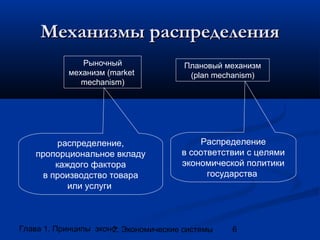Механизмы распределения
Рыночный
механизм (market
mechanism)

распределение,
пропорциональное вкладу
каждого фактора
в производство товара
или услуги

Плановый механизм
(plan mechanism)

Распределение
в соответствии с целями
экономической политики
государства

Глава 1. Принципы экономики
2. Экономические системы

6

 