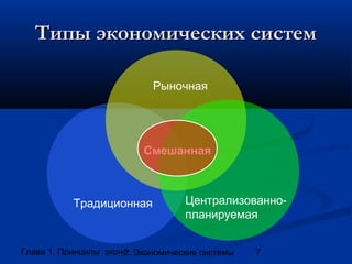 Типы экономических систем
Рыночная

Смешанная

Традиционная

Централизованнопланируемая

Глава 1. Принципы экономики
2. Экономические системы

7

 