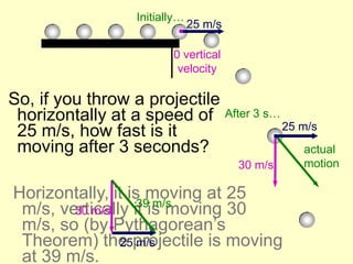 Initially…

25 m/s

0 vertical
velocity

So, if you throw a projectile
horizontally at a speed of After 3 s…
25 m/s
25 m/s, how fast is it
moving after 3 seconds?
actual
30 m/s

Horizontally, it is moving at 25
39 m/s
m/s, vertically it is moving 30
30 m/s
m/s, so (by Pythagorean’s
Theorem) the projectile is moving
25 m/s
at 39 m/s.

motion

 