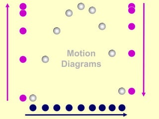 Motion
Diagrams

 