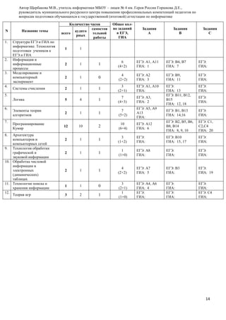 Автор Щербакова М.В., учитель информатики МБОУ – лицея № 4 им. Героя России Горшкова Д.Е.,
руководитель муниципального ресурсного центра повышения профессиональных компетенций педагогов по
вопросам подготовки обучающихся к государственной (итоговой) аттестации по информатике

N

Название темы

1.

Структура ЕГЭ и ГИА по
информатике. Технология
подготовки учеников к
ЕГЭ и ГИА
Информация и
информационные
процессы
Моделирование и
компьютерный
эксперимент

Количество часов
самостоя
аудито
всего
тельной
рных
работы

Общее колво заданий
в ЕГЭ,
ГИА

Задания
А

Задания
В

Задания
С

3.

4.

1

2

1

1

6
(4+2)

ЕГЭ: А1, А11
ГИА: 1

ЕГЭ: B4, B7
ГИА: 7

ЕГЭ:
ГИА:

2

1

0

4
(2+2)

ЕГЭ: А2
ГИА: 3

ЕГЭ: B9,
ГИА: 11

ЕГЭ:
ГИА:

Системы счисления

2

1

1

3
(2+1)

ЕГЭ: А1, А10
ГИА:

5

4

1

7
(4+3)

ЕГЭ: А3,
ГИА: 2

ЕГЭ:
ГИА: 13
ЕГЭ: B11, B12,
B15
ГИА: 12, 18

ЕГЭ:
ГИА:

Логика

2.

1

Элементы теории
алгоритмов

2

1

1

7
(5+2)

ЕГЭ: А5, А9
А13
ГИА:

ЕГЭ: B1, B13
ГИА: 14,16

ЕГЭ:
ГИА:

Программирование
Кумир

12

10

2

10
(6+4)

ЕГЭ: А12
ГИА: 6

ЕГЭ: B2, B5, B6,
B8, B14
ГИА: 8, 9, 10

ЕГЭ: C1,
C2,C4
ГИА: 20

2

1

1

3
(1+2)

ЕГЭ:
ГИА:

ЕГЭ: B10
ГИА: 15, 17

ЕГЭ:
ГИА:

2

1

1

1
(1+0)

ЕГЭ: А8
ГИА:

ЕГЭ:
ГИА:

ЕГЭ:
ГИА:

2

1

1

4
(2+2)

ЕГЭ: А7
ГИА: 5

ЕГЭ: B3
ГИА:

ЕГЭ:
ГИА: 19

1

1

0

3

2

1

3
(2+1)
1
(1+0)

ЕГЭ: А4, А6
ГИА: 4
ЕГЭ:
ГИА:

ЕГЭ:
ГИА:
ЕГЭ:
ГИА:

ЕГЭ:
ГИА:
ЕГЭ: С4
ГИА:

5.

6.

7.

Архитектура
компьютеров и
компьютерных сетей
9. Технология обработки
графической и
звуковой информации
10. Обработка числовой
информации в
электронных
(динамических)
таблицах
11. Технологии поиска и
хранения информации
12.
Теория игр
8.

ЕГЭ:
ГИА:

14

 