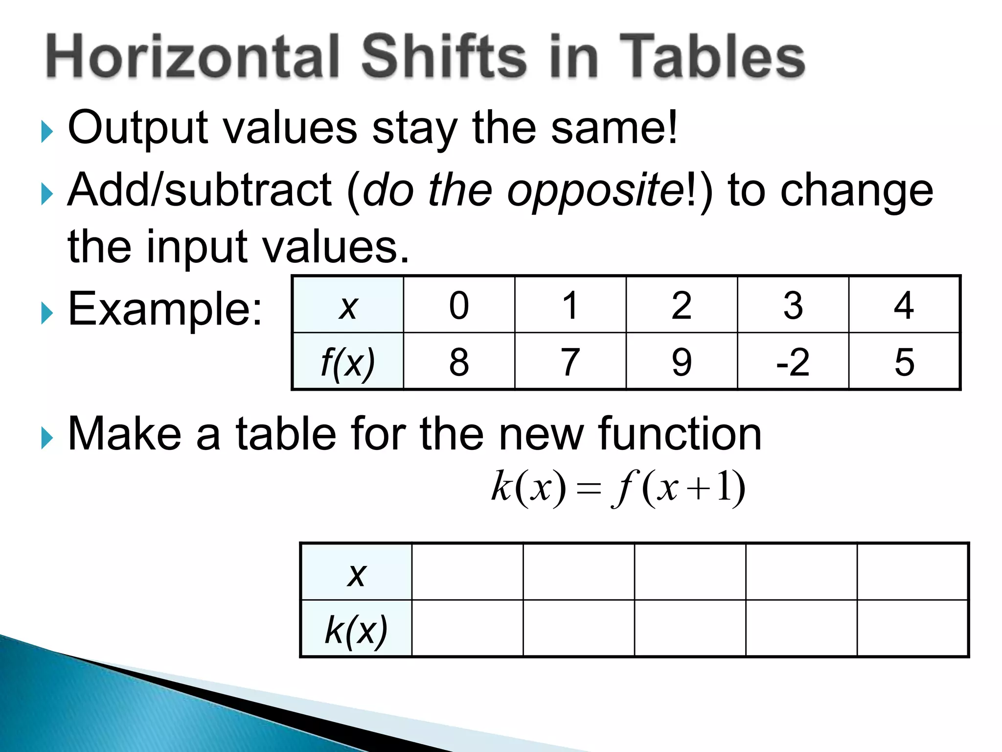 Output values stay the same!
 Add/subtract (do the opposite!) to change
the input values.
x
0
1
2
3
4
 Example:


f(x)


8

7

9

Make a table for the new function
k ( x)
x
k(x)

f ( x 1)

-2

5

 