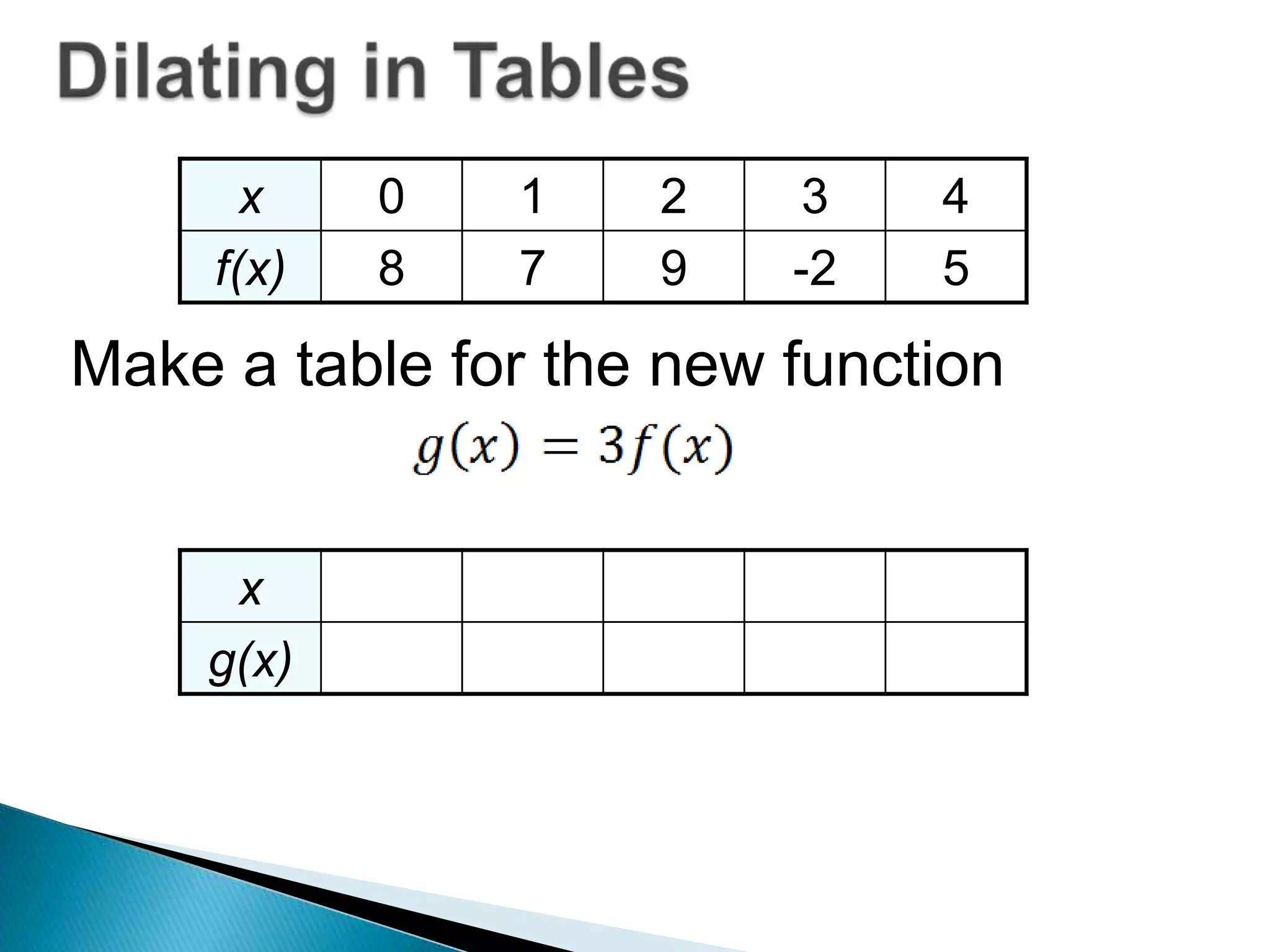 x
f(x)

0
8

1
7

2
9

3
-2

4
5

Make a table for the new function

x
g(x)

 