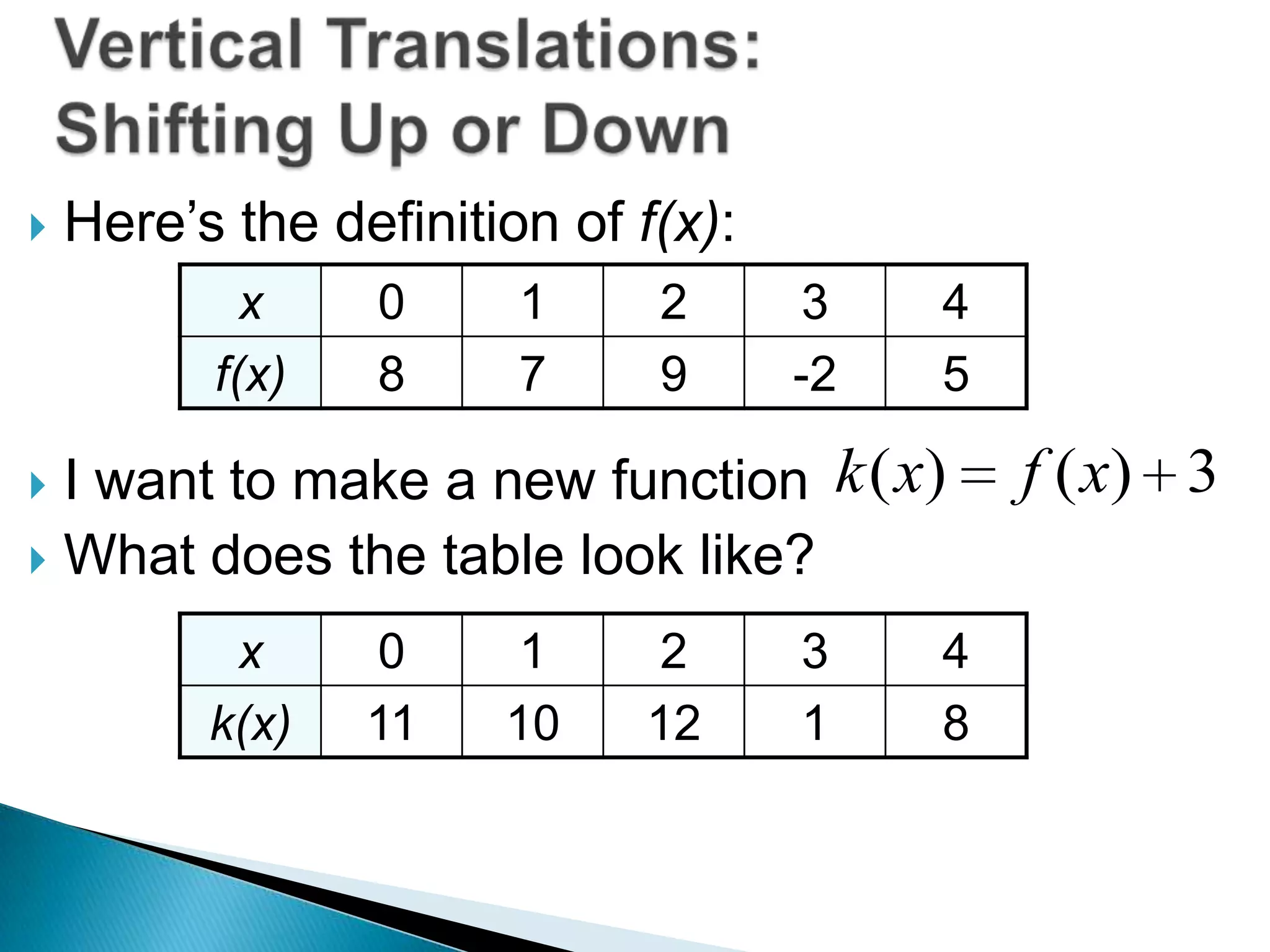 

Here’s the definition of f(x):
x
f(x)

0
8

1
7

2
9

3
-2

4
5

I want to make a new function k ( x)
 What does the table look like?


x
k(x)

0
11

1
10

2
12

3
1

4
8

f ( x) 3

 