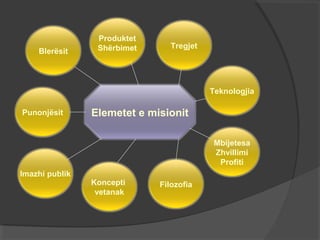 Blerësit

Produktet
Shërbimet

Tregjet

Teknologjia
Punonjësit

Elemetet e misionit
Mbijetesa
Zhvillimi
Profiti

Imazhi publik

Koncepti
vetanak

Filozofia

 
