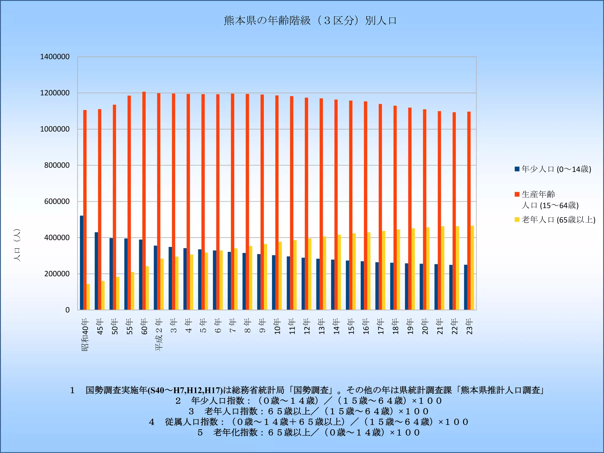 熊本県の年齢階級（３区分）別人口
1400000

1200000

1000000

年少人口 (0～14歳)

600000

生産年齢
人口 (15～64歳)
老年人口 (65歳以上)

400000

200000

23年

22年

21年

20年

19年

18年

17年

16年

15年

14年

13年

12年

11年

10年

９年

８年

７年

６年

５年

４年

３年

平成２年

60年

55年

50年

45年

0
昭和40年

人口（人）

800000

１ 国勢調査実施年(S40～H7,H12,H17)は総務省統計局「国勢調査」。その他の年は県統計調査課「熊本県推計人口調査」
２ 年少人口指数：（０歳～１４歳）／（１５歳～６４歳）×１００
３ 老年人口指数：６５歳以上／（１５歳～６４歳）×１００
４ 従属人口指数：（０歳～１４歳＋６５歳以上）／（１５歳～６４歳）×１００
５ 老年化指数：６５歳以上／（０歳～１４歳）×１００

 