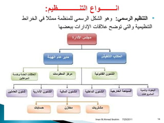‫‪ ‬التنظيم الرسمي: ودهو الشكل الرسمي للمنظمة ممثال في الخرائط‬
‫ف َ‬
‫التنظيمية والتي توضح عالاقات الادارات ببعضها‬

‫41‬

‫1102/52/7‬

‫‪Iman M.Ahmed Ibrahim‬‬

 