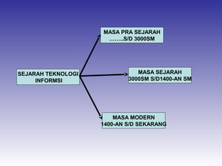 MASA PRA SEJARAH
……..S/D 3000SM

SEJARAH TEKNOLOGI
INFORMSI

MASA SEJARAH
3000SM S/D1400-AN SM

MASA MODERN
1400-AN S/D SEKARANG

 