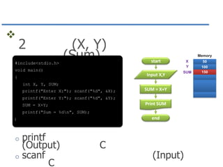 

2

(X, Y)
(Sum)

Memory

start

X
Y

Input X,Y

#include<stdio.h>

SUM

void main()
{
int X, Y, SUM;

printf("Enter X:"); scanf("%d", &X);

SUM = X+Y

printf("Enter Y:"); scanf("%d", &Y);

Print SUM

SUM = X+Y;
printf("Sum = %dn", SUM);

end

}

printf
(Output)
o scanf
C
o

C

(Input)

50
100
150

 
