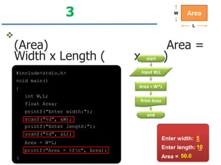 3

W

Area
L



(Area)
Width x Length (
#include<stdio.h>

x

Area =
)

start
Input W,L

void main()
Area = W*L

{
int W,L;
float Area;
printf("Enter width:");

scanf("%d", &W);
printf("Enter length:");
scanf("%d", &L);
Area = W*L;
printf("Area = %fn", Area);
}

Print Area
end

Enter width: 5
_
Enter length: 10
_
Area = 50.0

 