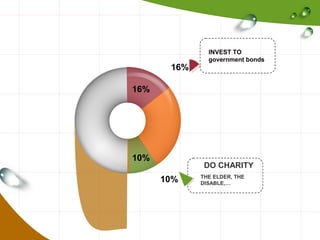 16%

INVEST TO
government bonds

16%

10%

DO CHARITY

10%

THE ELDER, THE
DISABLE,…

 
